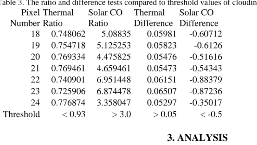 Table 3. The ratio and difference tests compared to threshold values of cloudiness Pixel Number ThermalRatio Solar CORatio Thermal Difference Solar CO Difference 18 0.748062 5.08835 0.05981 -0.60712 19 0.754718 5.125253 0.05823 -0.6126 20 0.769334 4.475825