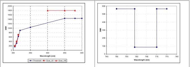 Figure 4:  Signal-to-Noise Ratio requirements for radiance measurements; top UVVIS, bottom NIR