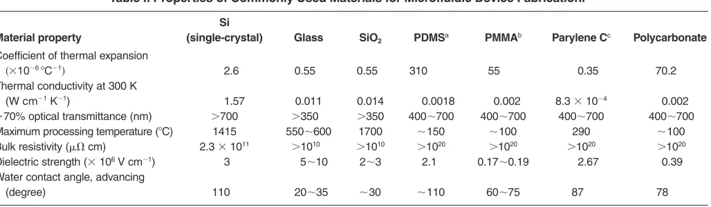 Table I: Properties of Commonly Used Materials for Microfluidic Device Fabrication.12