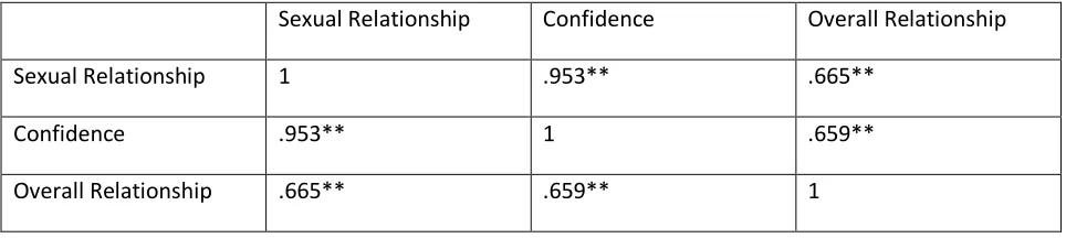 Table 7 Inter-correlations among the subscales of the SEAR Questionnaire 