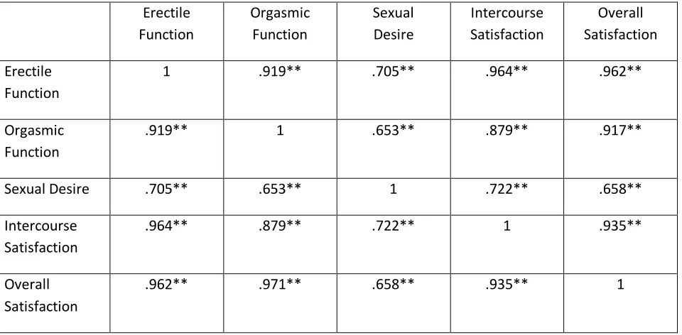 Table 3 Split-up of the sample based on religion 