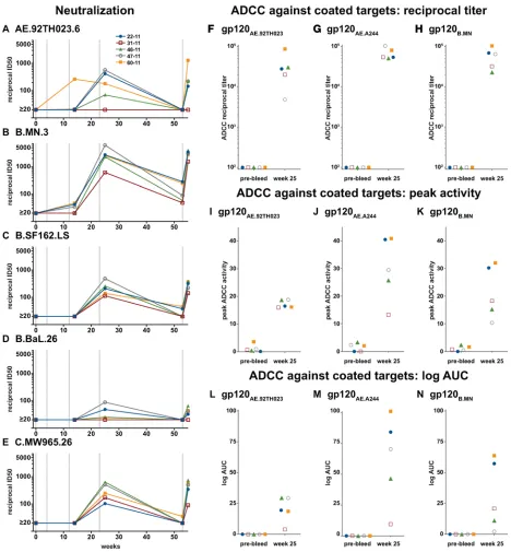 Figure 2. Functional activity of plasma/serum antibody. Serum antibody neutralization in the TZM‑bl assay was measured for pseudoviruses AE.92TH023.6 (A), B.MN.3 (B), B.SF162.LS (C), B.BaL.26 (D), and C.MW965.26 (E)