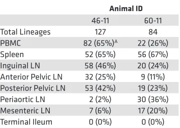 Table 1. Tissue compartment distribution of clonal lineages with 2 or more members