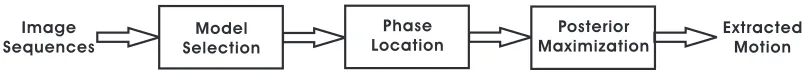 Figure 2. Motion-extraction procedure in the framework. Model selection: determines the body conﬁguration of the walker