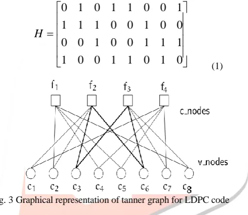 Fig. 3 Graphical representation of tanner graph for LDPC code   