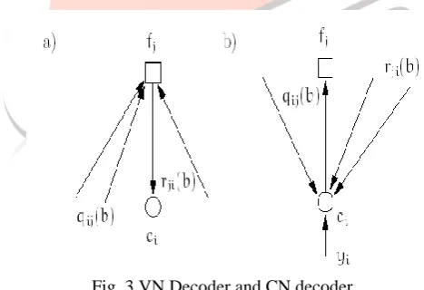 Fig. 3 VN Decoder and CN decoder  