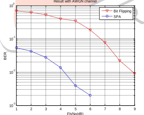 Fig. 4 Simulation result for BF and SPA algorithm for AWGN channel  
