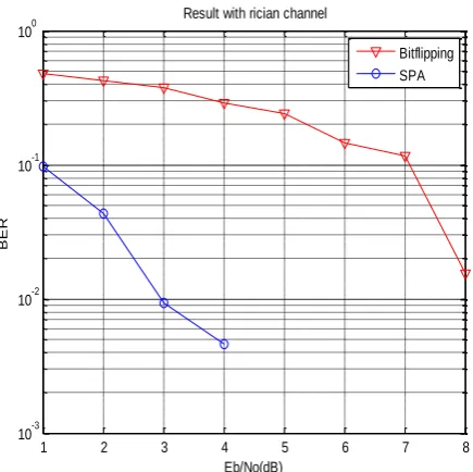 Fig. 5 Simulation result for BF and SPA algorithm for Rician channel   