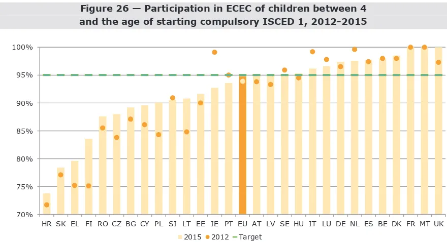 Figure 26 — Participation in ECEC of children between 4  