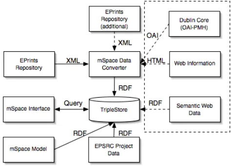Figure 7. mSpace meets EPrints architecture 