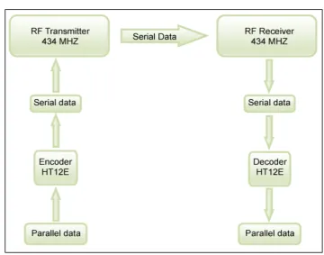 Figure 2.8.1: Radio Frequency (RF) Transmission of Transmitter/Receiver (Tx/Rx) 