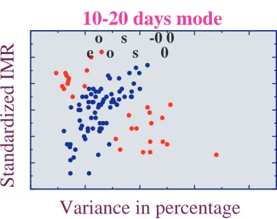 Fig.1 : Scatter plot of the inter-annual monsoon variability(standardized IMR) and the intensity of the 3-7 days mode(variance in percentage)