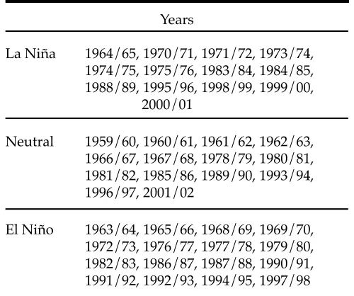 Table 1: La Niña, neutral and El Niño years occurring during 1959-2001.