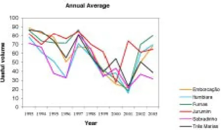Figure 3. Useful volume annual average (%) from 1993 to 2003for reservoirs indicated in Fig