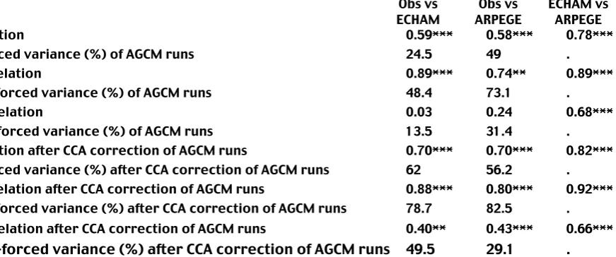 Table 1 : scores are given for the direct AGCM outputs at low-frequency (LF) and high frequency (HF) time scales and for the CCA-adjusted AGCM outputs 