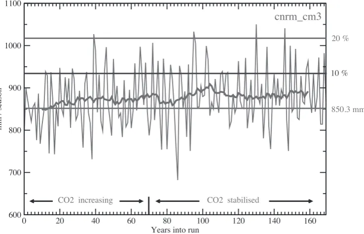 Figure 2: Time series plot of the seasonal rainfall over India for the transient CO2 doubling and stabilization scenarios for the cnrm_cm3 coupled model