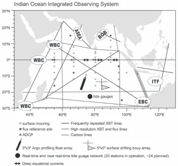 Figure 1: An integrated observing system for the Indian Ocean