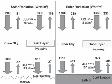 Figure 3  Schematic showing the aerosol radiative forcing induced a dust layer of unit optical thickness over a dark ocean (left panel) and over a bright land surface (right panel).