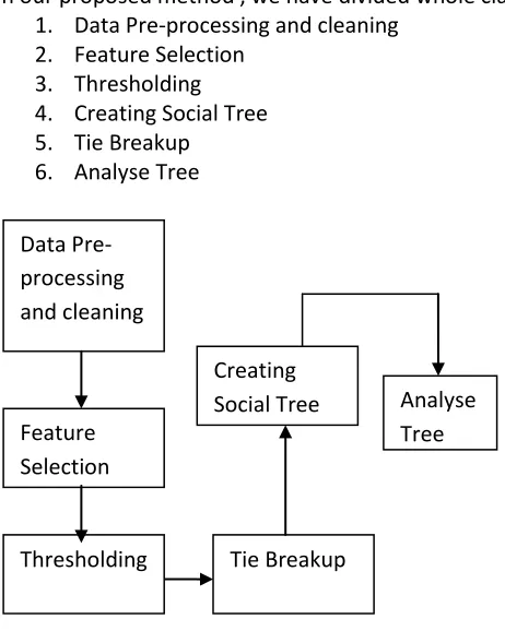 Figure 1: Proposed Architecture for classification 