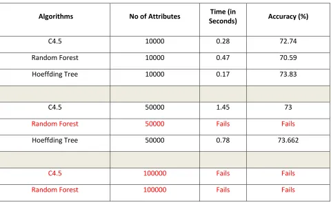 Figure 2: Comparison of Performance of ML Algorithms 