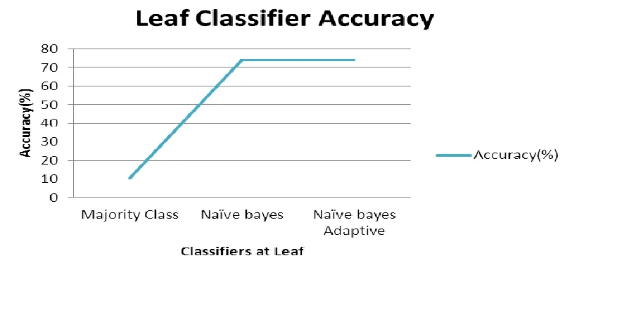 Table 2: Comparison of Classifiers Used at Leaf Level 