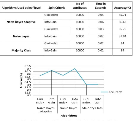Table 3: Comparison of Split Criteria and Classifiers Used at Leaf Level 