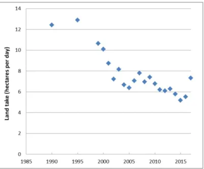 Figure 4.5: Growth of land take in ha/day 