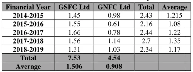 Table 5: Current Ratio of Selected Companies  Financial Year  GSFC Ltd  GNFC Ltd  Total  Average