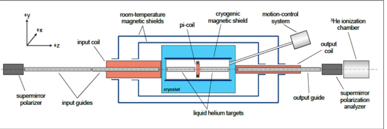 Figure 1: Experimental apparatus used to measure V P V . Neutrons enter from the left.