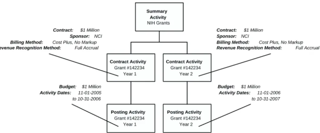 Figure 3. Example Activity Structure for Multiple Years, No Carry Forward