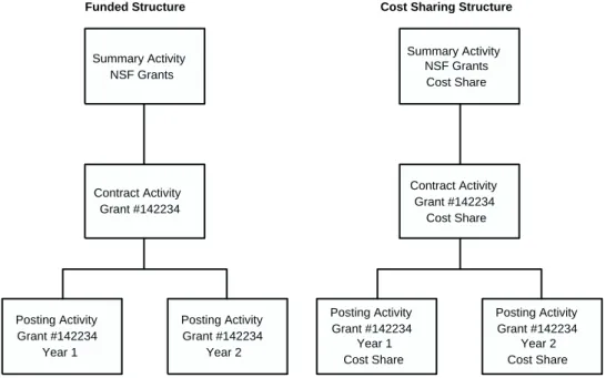 Figure 5. Example Activity Structure for Cost Sharing