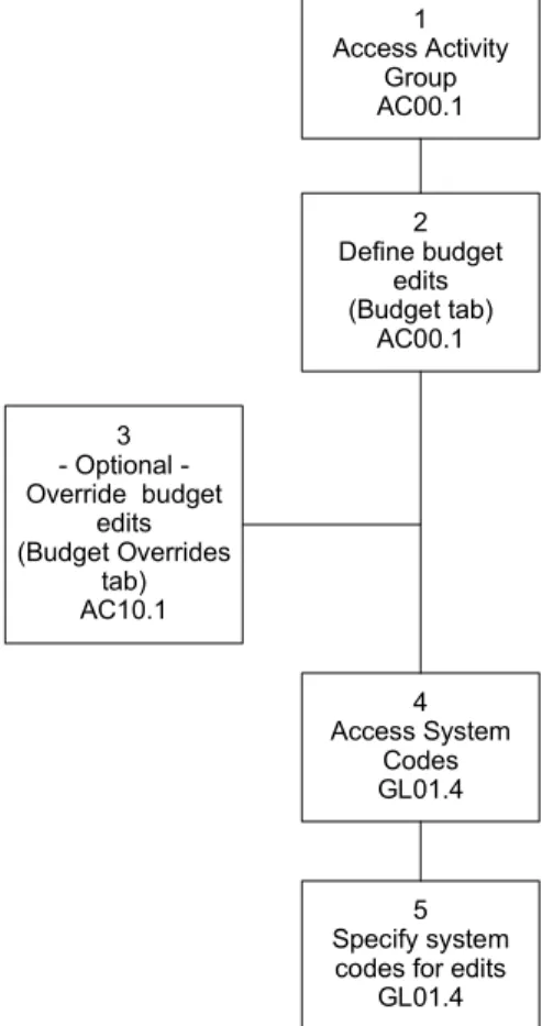 Figure 8. Procedure ßow: DeÞning budget edits