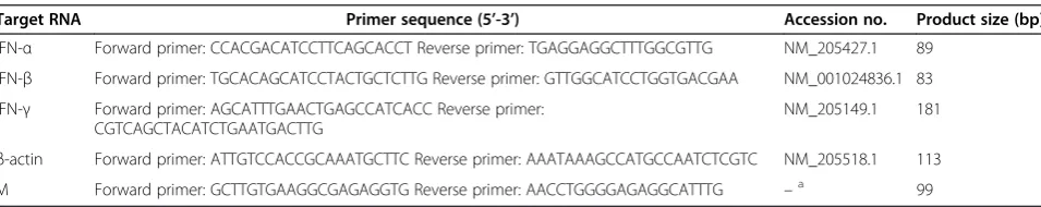 Table 2 Primers for real-time PCR