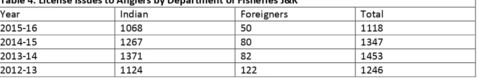 Table 4. License issues to Anglers by Department of Fisheries J&K 