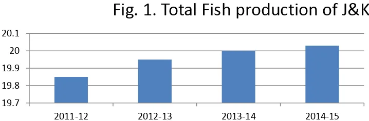 Fig. 1. Total Fish production of J&K 