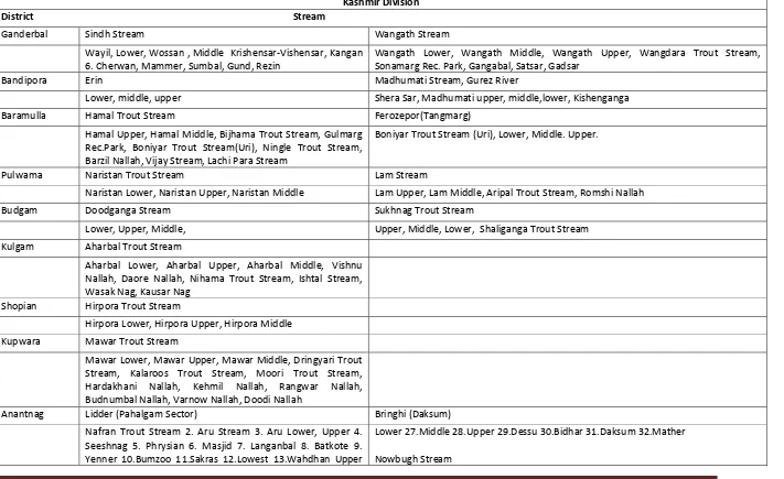 Table 3. Major trout beats in J&K 