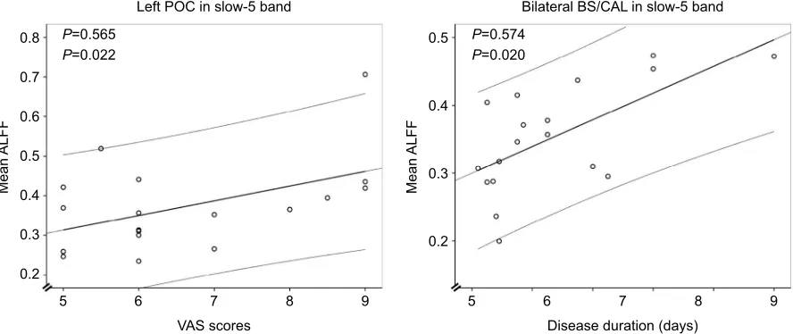 Table 4 In the slow-5 band (0.001–0.027 Hz), ALFF differences between the PHN and HC groups with Gaussian random field theory correction, voxel-level P<0.025 and cluster-level P<0.05