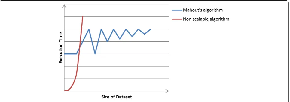 Fig. 1 Advantages of Mahout for classification of large datasets