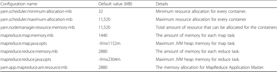 Table 3 Hadoop cluster memory configurations