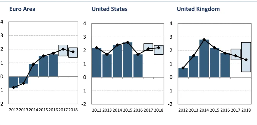 FIGURE 1 REAL GDP GROWTH (% CHANGE, YEAR-ON-YEAR) 