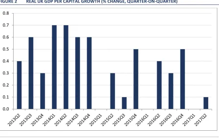 FIGURE 2 REAL UK GDP PER CAPITAL GROWTH (% CHANGE, QUARTER-ON-QUARTER) 