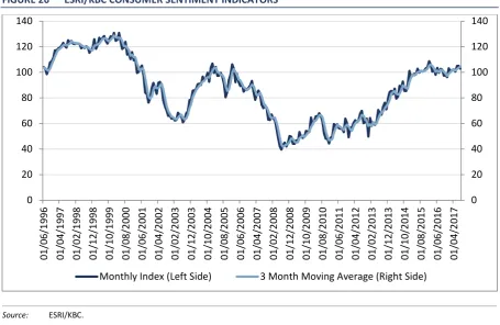 FIGURE 26 ESRI/KBC CONSUMER SENTIMENT INDICATORS 