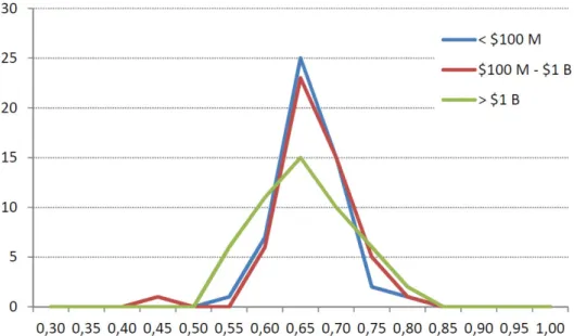 Figure 4:  Regional Distribution of Lerner Index for Different Bank Sizes (2004, US  states) 
