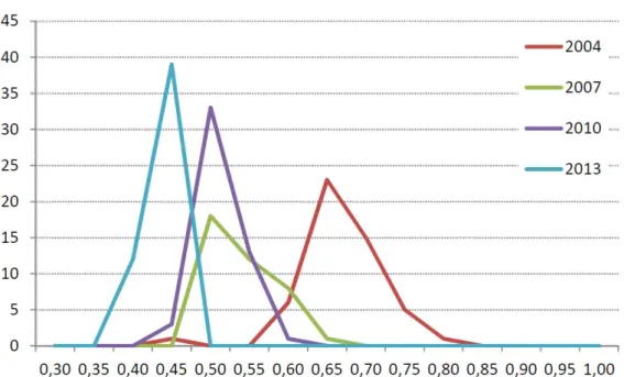 Figure 5:  Lerner Index Distribution for Medium Sized Banks 