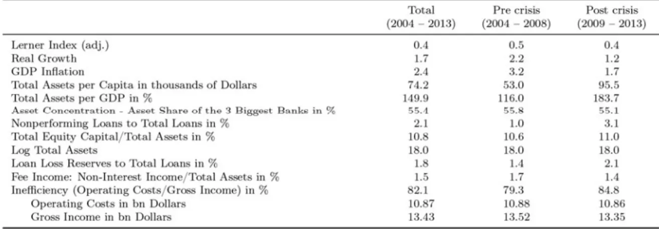 Table 1 depicts mean values of the variables of interest, with table 2 and 3 presenting the  empirical results for our estimation period 2004-2013
