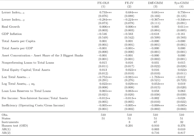 Table 2:  Determinants of Competition (Lerner Index unadjusted) 