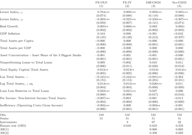 Table 3:  Determinants of Competition (Lerner index adjusted) 
