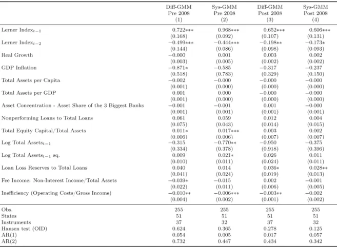 Table 5:  Determinants of Competition pre and post Financial Crisis (Lerner index  adjusted) 