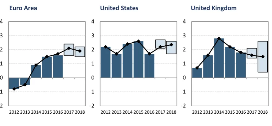 FIGURE 1 REAL GDP GROWTH (% CHANGE, YEAR-ON-YEAR) 