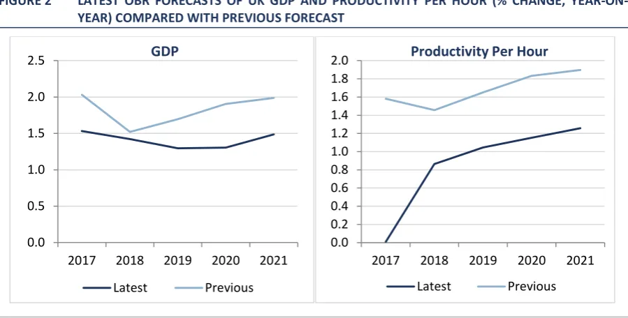 FIGURE 2 LATEST OBR FORECASTS OF UK GDP AND PRODUCTIVITY PER HOUR (% CHANGE, YEAR-ON-